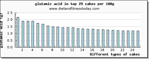 cakes glutamic acid per 100g